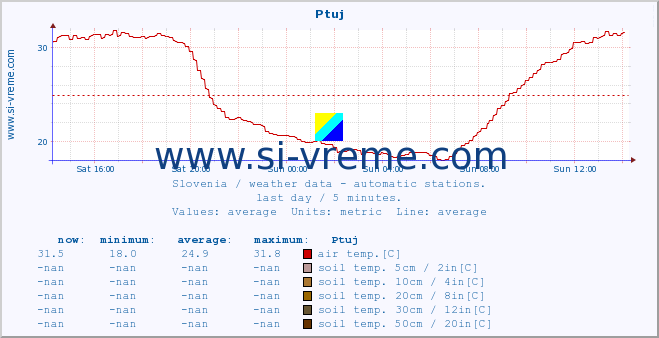  :: Ptuj :: air temp. | humi- dity | wind dir. | wind speed | wind gusts | air pressure | precipi- tation | sun strength | soil temp. 5cm / 2in | soil temp. 10cm / 4in | soil temp. 20cm / 8in | soil temp. 30cm / 12in | soil temp. 50cm / 20in :: last day / 5 minutes.