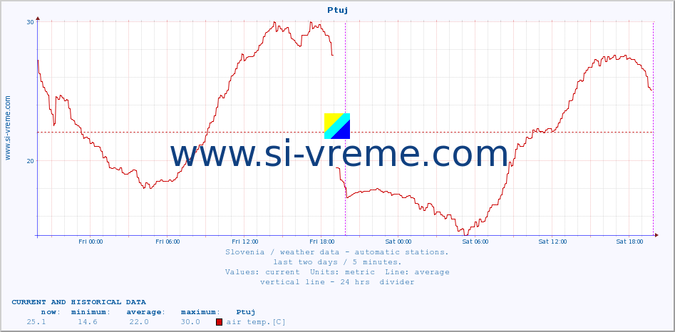  :: Ptuj :: air temp. | humi- dity | wind dir. | wind speed | wind gusts | air pressure | precipi- tation | sun strength | soil temp. 5cm / 2in | soil temp. 10cm / 4in | soil temp. 20cm / 8in | soil temp. 30cm / 12in | soil temp. 50cm / 20in :: last two days / 5 minutes.