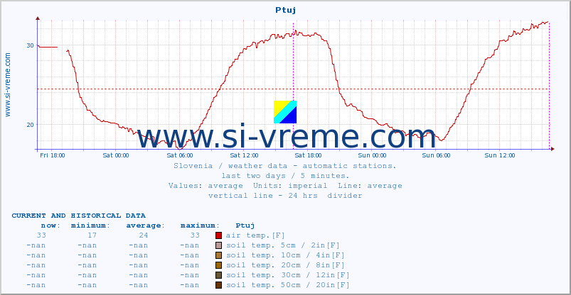  :: Ptuj :: air temp. | humi- dity | wind dir. | wind speed | wind gusts | air pressure | precipi- tation | sun strength | soil temp. 5cm / 2in | soil temp. 10cm / 4in | soil temp. 20cm / 8in | soil temp. 30cm / 12in | soil temp. 50cm / 20in :: last two days / 5 minutes.