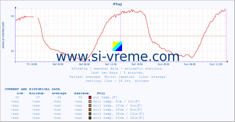  :: Ptuj :: air temp. | humi- dity | wind dir. | wind speed | wind gusts | air pressure | precipi- tation | sun strength | soil temp. 5cm / 2in | soil temp. 10cm / 4in | soil temp. 20cm / 8in | soil temp. 30cm / 12in | soil temp. 50cm / 20in :: last two days / 5 minutes.
