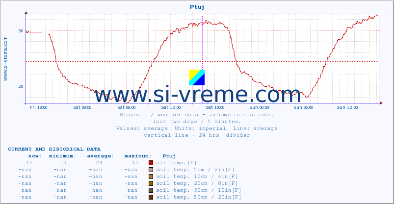  :: Ptuj :: air temp. | humi- dity | wind dir. | wind speed | wind gusts | air pressure | precipi- tation | sun strength | soil temp. 5cm / 2in | soil temp. 10cm / 4in | soil temp. 20cm / 8in | soil temp. 30cm / 12in | soil temp. 50cm / 20in :: last two days / 5 minutes.