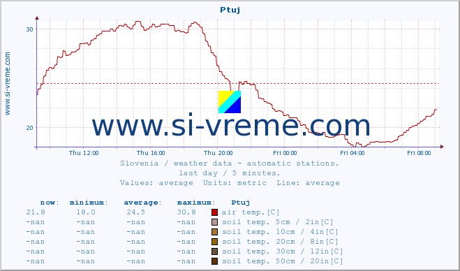  :: Ptuj :: air temp. | humi- dity | wind dir. | wind speed | wind gusts | air pressure | precipi- tation | sun strength | soil temp. 5cm / 2in | soil temp. 10cm / 4in | soil temp. 20cm / 8in | soil temp. 30cm / 12in | soil temp. 50cm / 20in :: last day / 5 minutes.