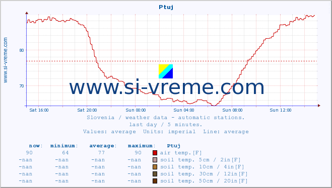  :: Ptuj :: air temp. | humi- dity | wind dir. | wind speed | wind gusts | air pressure | precipi- tation | sun strength | soil temp. 5cm / 2in | soil temp. 10cm / 4in | soil temp. 20cm / 8in | soil temp. 30cm / 12in | soil temp. 50cm / 20in :: last day / 5 minutes.