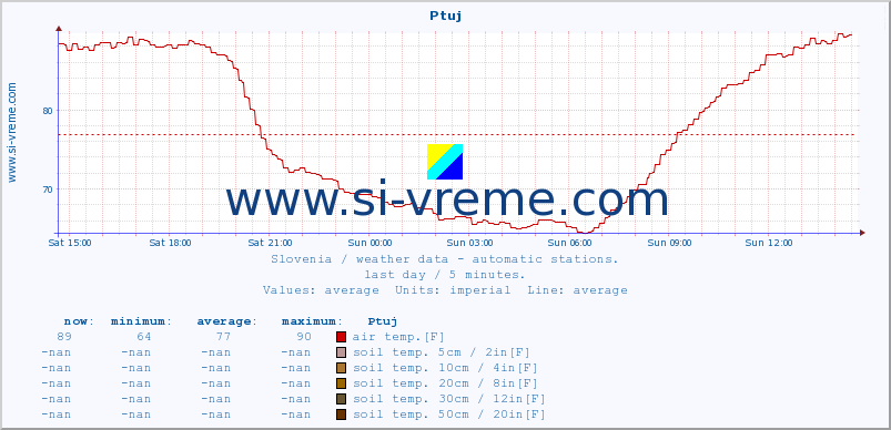  :: Ptuj :: air temp. | humi- dity | wind dir. | wind speed | wind gusts | air pressure | precipi- tation | sun strength | soil temp. 5cm / 2in | soil temp. 10cm / 4in | soil temp. 20cm / 8in | soil temp. 30cm / 12in | soil temp. 50cm / 20in :: last day / 5 minutes.