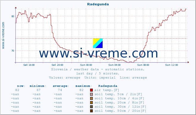  :: Radegunda :: air temp. | humi- dity | wind dir. | wind speed | wind gusts | air pressure | precipi- tation | sun strength | soil temp. 5cm / 2in | soil temp. 10cm / 4in | soil temp. 20cm / 8in | soil temp. 30cm / 12in | soil temp. 50cm / 20in :: last day / 5 minutes.