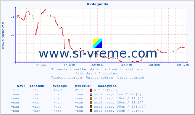  :: Radegunda :: air temp. | humi- dity | wind dir. | wind speed | wind gusts | air pressure | precipi- tation | sun strength | soil temp. 5cm / 2in | soil temp. 10cm / 4in | soil temp. 20cm / 8in | soil temp. 30cm / 12in | soil temp. 50cm / 20in :: last day / 5 minutes.