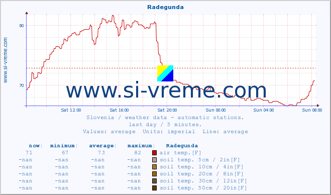  :: Radegunda :: air temp. | humi- dity | wind dir. | wind speed | wind gusts | air pressure | precipi- tation | sun strength | soil temp. 5cm / 2in | soil temp. 10cm / 4in | soil temp. 20cm / 8in | soil temp. 30cm / 12in | soil temp. 50cm / 20in :: last day / 5 minutes.