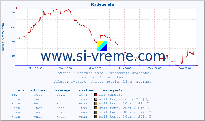  :: Radegunda :: air temp. | humi- dity | wind dir. | wind speed | wind gusts | air pressure | precipi- tation | sun strength | soil temp. 5cm / 2in | soil temp. 10cm / 4in | soil temp. 20cm / 8in | soil temp. 30cm / 12in | soil temp. 50cm / 20in :: last day / 5 minutes.