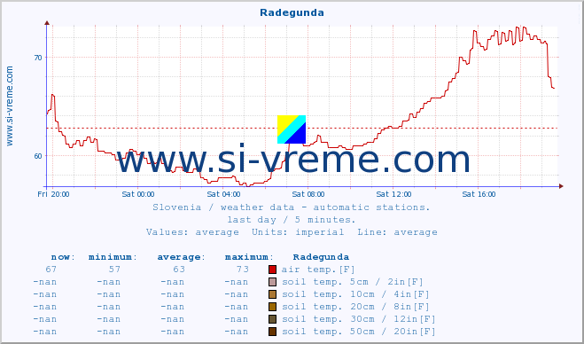  :: Radegunda :: air temp. | humi- dity | wind dir. | wind speed | wind gusts | air pressure | precipi- tation | sun strength | soil temp. 5cm / 2in | soil temp. 10cm / 4in | soil temp. 20cm / 8in | soil temp. 30cm / 12in | soil temp. 50cm / 20in :: last day / 5 minutes.