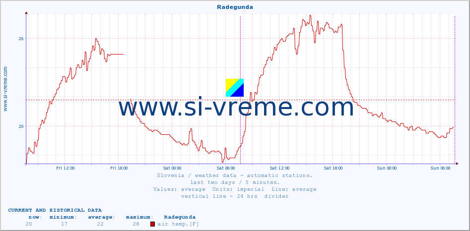  :: Radegunda :: air temp. | humi- dity | wind dir. | wind speed | wind gusts | air pressure | precipi- tation | sun strength | soil temp. 5cm / 2in | soil temp. 10cm / 4in | soil temp. 20cm / 8in | soil temp. 30cm / 12in | soil temp. 50cm / 20in :: last two days / 5 minutes.