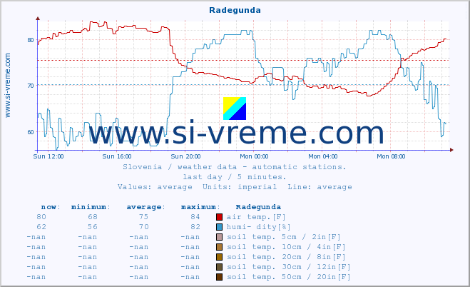  :: Radegunda :: air temp. | humi- dity | wind dir. | wind speed | wind gusts | air pressure | precipi- tation | sun strength | soil temp. 5cm / 2in | soil temp. 10cm / 4in | soil temp. 20cm / 8in | soil temp. 30cm / 12in | soil temp. 50cm / 20in :: last day / 5 minutes.