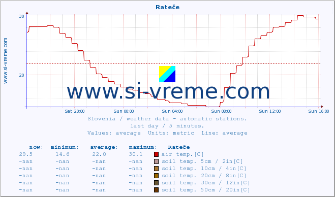  :: Rateče :: air temp. | humi- dity | wind dir. | wind speed | wind gusts | air pressure | precipi- tation | sun strength | soil temp. 5cm / 2in | soil temp. 10cm / 4in | soil temp. 20cm / 8in | soil temp. 30cm / 12in | soil temp. 50cm / 20in :: last day / 5 minutes.