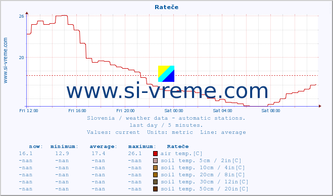  :: Rateče :: air temp. | humi- dity | wind dir. | wind speed | wind gusts | air pressure | precipi- tation | sun strength | soil temp. 5cm / 2in | soil temp. 10cm / 4in | soil temp. 20cm / 8in | soil temp. 30cm / 12in | soil temp. 50cm / 20in :: last day / 5 minutes.