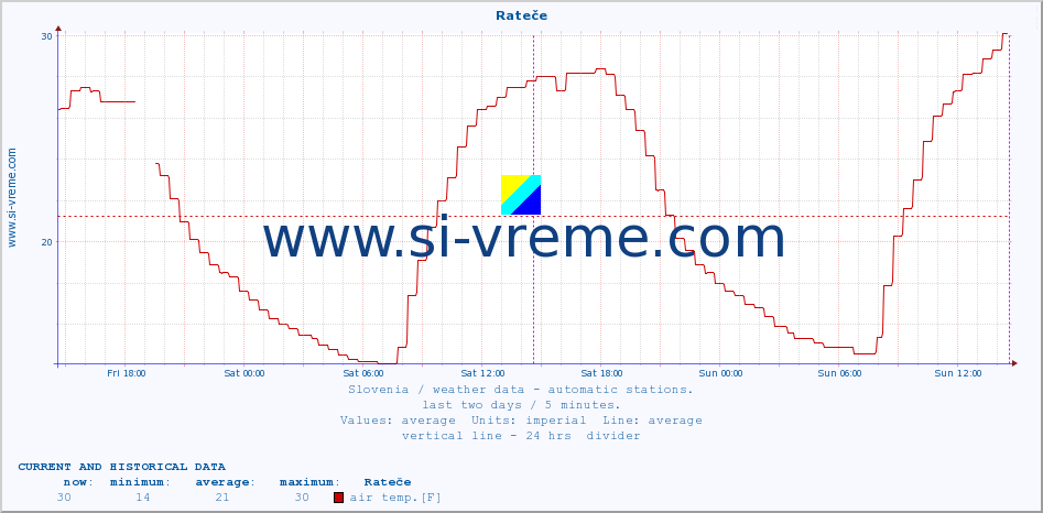  :: Rateče :: air temp. | humi- dity | wind dir. | wind speed | wind gusts | air pressure | precipi- tation | sun strength | soil temp. 5cm / 2in | soil temp. 10cm / 4in | soil temp. 20cm / 8in | soil temp. 30cm / 12in | soil temp. 50cm / 20in :: last two days / 5 minutes.