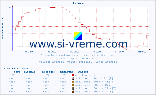  :: Rateče :: air temp. | humi- dity | wind dir. | wind speed | wind gusts | air pressure | precipi- tation | sun strength | soil temp. 5cm / 2in | soil temp. 10cm / 4in | soil temp. 20cm / 8in | soil temp. 30cm / 12in | soil temp. 50cm / 20in :: last day / 5 minutes.