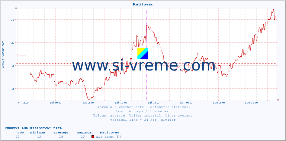  :: Ratitovec :: air temp. | humi- dity | wind dir. | wind speed | wind gusts | air pressure | precipi- tation | sun strength | soil temp. 5cm / 2in | soil temp. 10cm / 4in | soil temp. 20cm / 8in | soil temp. 30cm / 12in | soil temp. 50cm / 20in :: last two days / 5 minutes.