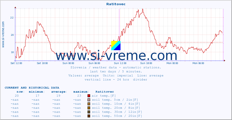  :: Ratitovec :: air temp. | humi- dity | wind dir. | wind speed | wind gusts | air pressure | precipi- tation | sun strength | soil temp. 5cm / 2in | soil temp. 10cm / 4in | soil temp. 20cm / 8in | soil temp. 30cm / 12in | soil temp. 50cm / 20in :: last two days / 5 minutes.