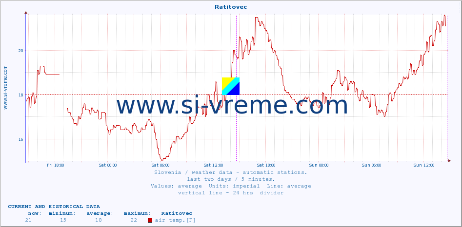  :: Ratitovec :: air temp. | humi- dity | wind dir. | wind speed | wind gusts | air pressure | precipi- tation | sun strength | soil temp. 5cm / 2in | soil temp. 10cm / 4in | soil temp. 20cm / 8in | soil temp. 30cm / 12in | soil temp. 50cm / 20in :: last two days / 5 minutes.