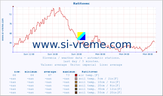  :: Ratitovec :: air temp. | humi- dity | wind dir. | wind speed | wind gusts | air pressure | precipi- tation | sun strength | soil temp. 5cm / 2in | soil temp. 10cm / 4in | soil temp. 20cm / 8in | soil temp. 30cm / 12in | soil temp. 50cm / 20in :: last day / 5 minutes.