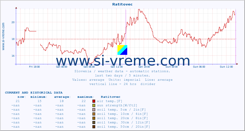  :: Ratitovec :: air temp. | humi- dity | wind dir. | wind speed | wind gusts | air pressure | precipi- tation | sun strength | soil temp. 5cm / 2in | soil temp. 10cm / 4in | soil temp. 20cm / 8in | soil temp. 30cm / 12in | soil temp. 50cm / 20in :: last two days / 5 minutes.