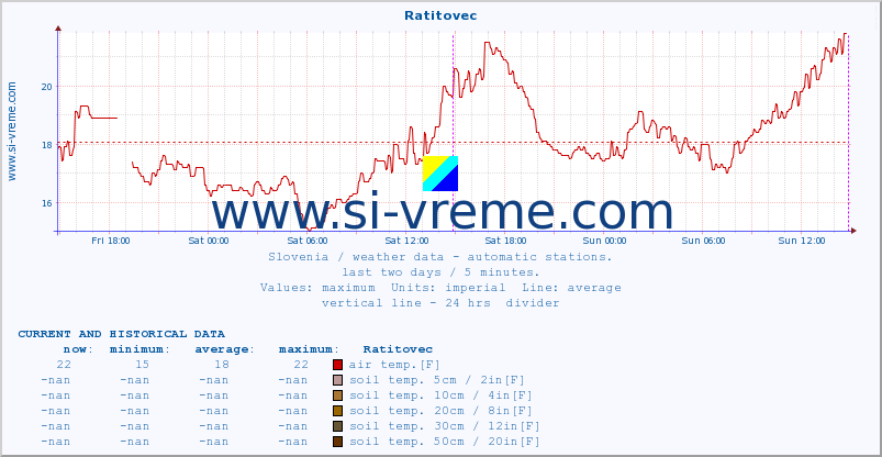  :: Ratitovec :: air temp. | humi- dity | wind dir. | wind speed | wind gusts | air pressure | precipi- tation | sun strength | soil temp. 5cm / 2in | soil temp. 10cm / 4in | soil temp. 20cm / 8in | soil temp. 30cm / 12in | soil temp. 50cm / 20in :: last two days / 5 minutes.