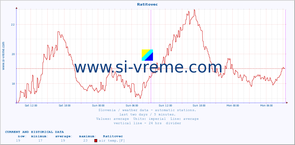  :: Ratitovec :: air temp. | humi- dity | wind dir. | wind speed | wind gusts | air pressure | precipi- tation | sun strength | soil temp. 5cm / 2in | soil temp. 10cm / 4in | soil temp. 20cm / 8in | soil temp. 30cm / 12in | soil temp. 50cm / 20in :: last two days / 5 minutes.