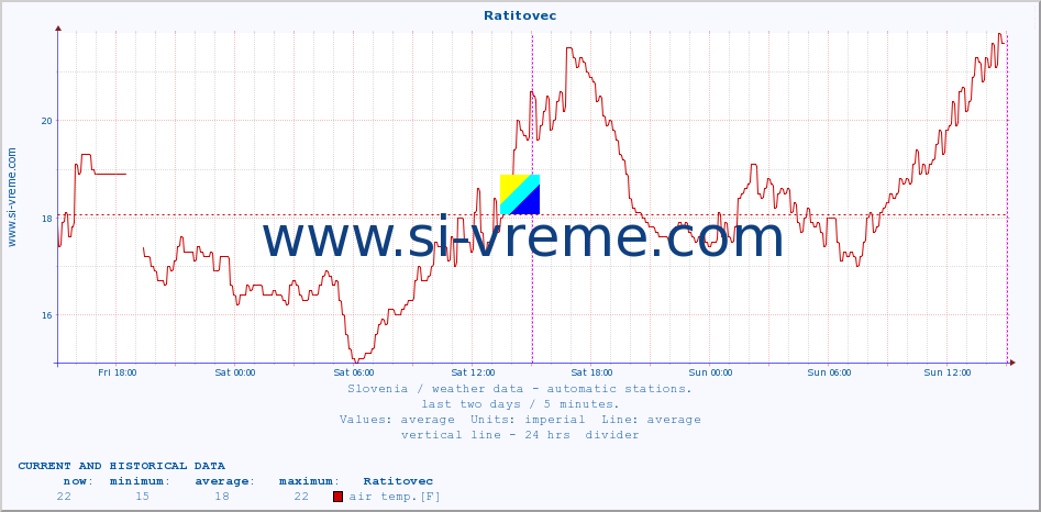  :: Ratitovec :: air temp. | humi- dity | wind dir. | wind speed | wind gusts | air pressure | precipi- tation | sun strength | soil temp. 5cm / 2in | soil temp. 10cm / 4in | soil temp. 20cm / 8in | soil temp. 30cm / 12in | soil temp. 50cm / 20in :: last two days / 5 minutes.