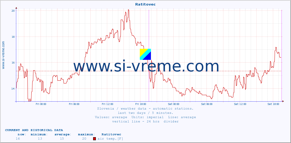  :: Ratitovec :: air temp. | humi- dity | wind dir. | wind speed | wind gusts | air pressure | precipi- tation | sun strength | soil temp. 5cm / 2in | soil temp. 10cm / 4in | soil temp. 20cm / 8in | soil temp. 30cm / 12in | soil temp. 50cm / 20in :: last two days / 5 minutes.