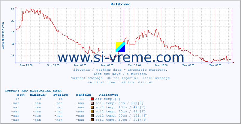  :: Ratitovec :: air temp. | humi- dity | wind dir. | wind speed | wind gusts | air pressure | precipi- tation | sun strength | soil temp. 5cm / 2in | soil temp. 10cm / 4in | soil temp. 20cm / 8in | soil temp. 30cm / 12in | soil temp. 50cm / 20in :: last two days / 5 minutes.