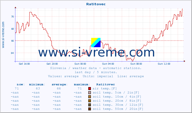  :: Ratitovec :: air temp. | humi- dity | wind dir. | wind speed | wind gusts | air pressure | precipi- tation | sun strength | soil temp. 5cm / 2in | soil temp. 10cm / 4in | soil temp. 20cm / 8in | soil temp. 30cm / 12in | soil temp. 50cm / 20in :: last day / 5 minutes.