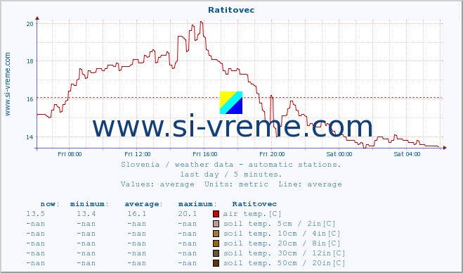  :: Ratitovec :: air temp. | humi- dity | wind dir. | wind speed | wind gusts | air pressure | precipi- tation | sun strength | soil temp. 5cm / 2in | soil temp. 10cm / 4in | soil temp. 20cm / 8in | soil temp. 30cm / 12in | soil temp. 50cm / 20in :: last day / 5 minutes.