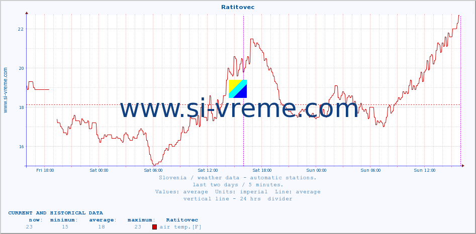  :: Ratitovec :: air temp. | humi- dity | wind dir. | wind speed | wind gusts | air pressure | precipi- tation | sun strength | soil temp. 5cm / 2in | soil temp. 10cm / 4in | soil temp. 20cm / 8in | soil temp. 30cm / 12in | soil temp. 50cm / 20in :: last two days / 5 minutes.