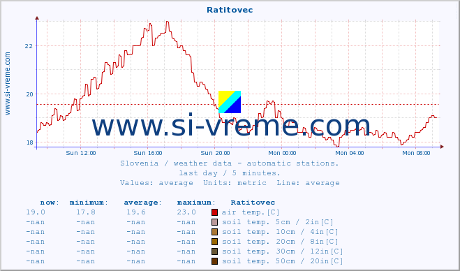  :: Ratitovec :: air temp. | humi- dity | wind dir. | wind speed | wind gusts | air pressure | precipi- tation | sun strength | soil temp. 5cm / 2in | soil temp. 10cm / 4in | soil temp. 20cm / 8in | soil temp. 30cm / 12in | soil temp. 50cm / 20in :: last day / 5 minutes.