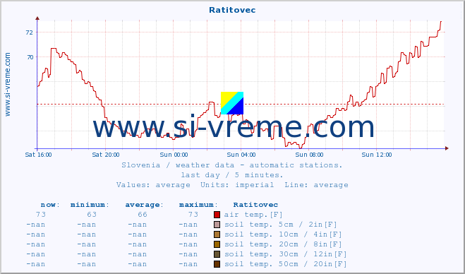  :: Ratitovec :: air temp. | humi- dity | wind dir. | wind speed | wind gusts | air pressure | precipi- tation | sun strength | soil temp. 5cm / 2in | soil temp. 10cm / 4in | soil temp. 20cm / 8in | soil temp. 30cm / 12in | soil temp. 50cm / 20in :: last day / 5 minutes.