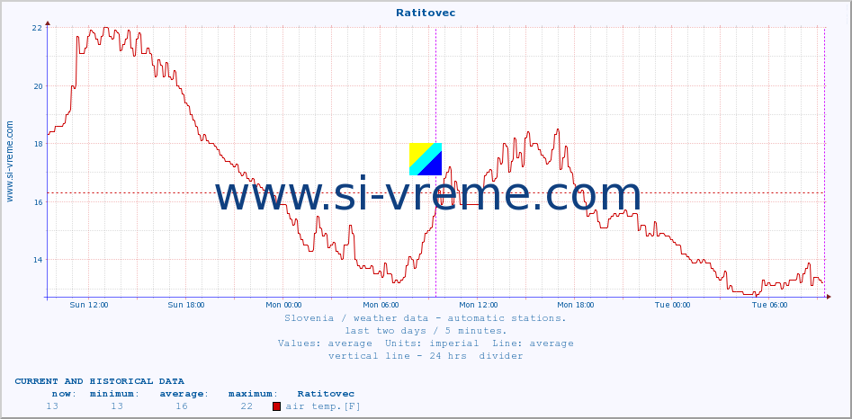  :: Ratitovec :: air temp. | humi- dity | wind dir. | wind speed | wind gusts | air pressure | precipi- tation | sun strength | soil temp. 5cm / 2in | soil temp. 10cm / 4in | soil temp. 20cm / 8in | soil temp. 30cm / 12in | soil temp. 50cm / 20in :: last two days / 5 minutes.