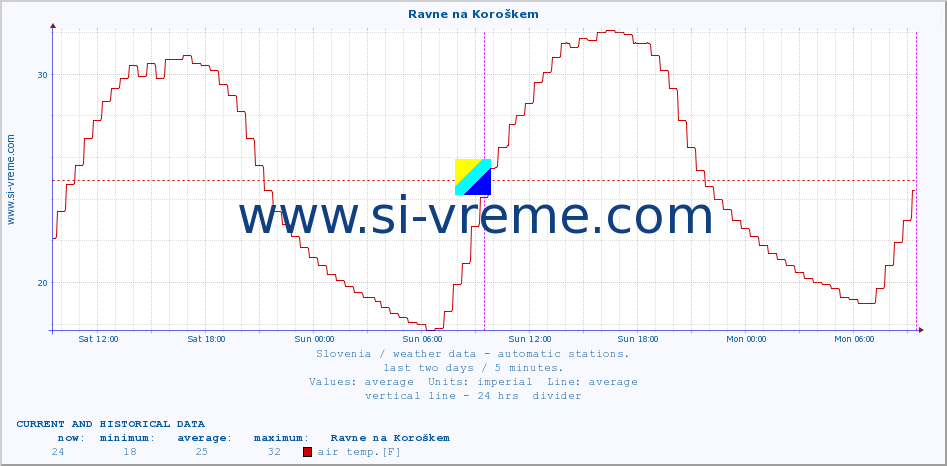  :: Ravne na Koroškem :: air temp. | humi- dity | wind dir. | wind speed | wind gusts | air pressure | precipi- tation | sun strength | soil temp. 5cm / 2in | soil temp. 10cm / 4in | soil temp. 20cm / 8in | soil temp. 30cm / 12in | soil temp. 50cm / 20in :: last two days / 5 minutes.