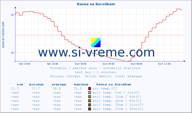  :: Ravne na Koroškem :: air temp. | humi- dity | wind dir. | wind speed | wind gusts | air pressure | precipi- tation | sun strength | soil temp. 5cm / 2in | soil temp. 10cm / 4in | soil temp. 20cm / 8in | soil temp. 30cm / 12in | soil temp. 50cm / 20in :: last day / 5 minutes.