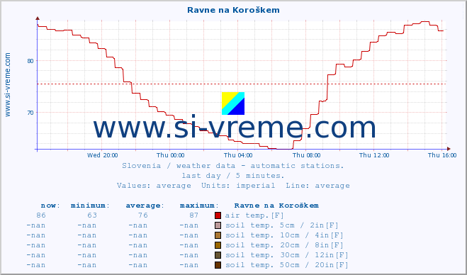  :: Ravne na Koroškem :: air temp. | humi- dity | wind dir. | wind speed | wind gusts | air pressure | precipi- tation | sun strength | soil temp. 5cm / 2in | soil temp. 10cm / 4in | soil temp. 20cm / 8in | soil temp. 30cm / 12in | soil temp. 50cm / 20in :: last day / 5 minutes.