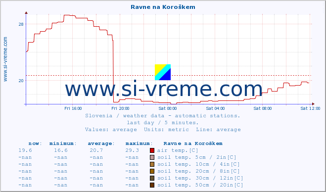  :: Ravne na Koroškem :: air temp. | humi- dity | wind dir. | wind speed | wind gusts | air pressure | precipi- tation | sun strength | soil temp. 5cm / 2in | soil temp. 10cm / 4in | soil temp. 20cm / 8in | soil temp. 30cm / 12in | soil temp. 50cm / 20in :: last day / 5 minutes.