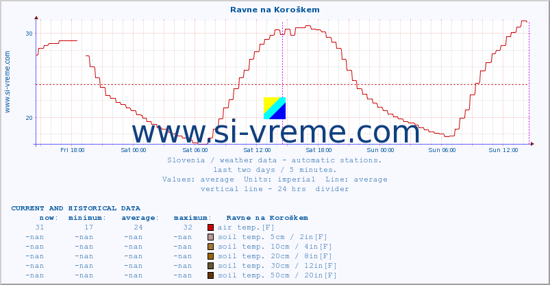  :: Ravne na Koroškem :: air temp. | humi- dity | wind dir. | wind speed | wind gusts | air pressure | precipi- tation | sun strength | soil temp. 5cm / 2in | soil temp. 10cm / 4in | soil temp. 20cm / 8in | soil temp. 30cm / 12in | soil temp. 50cm / 20in :: last two days / 5 minutes.