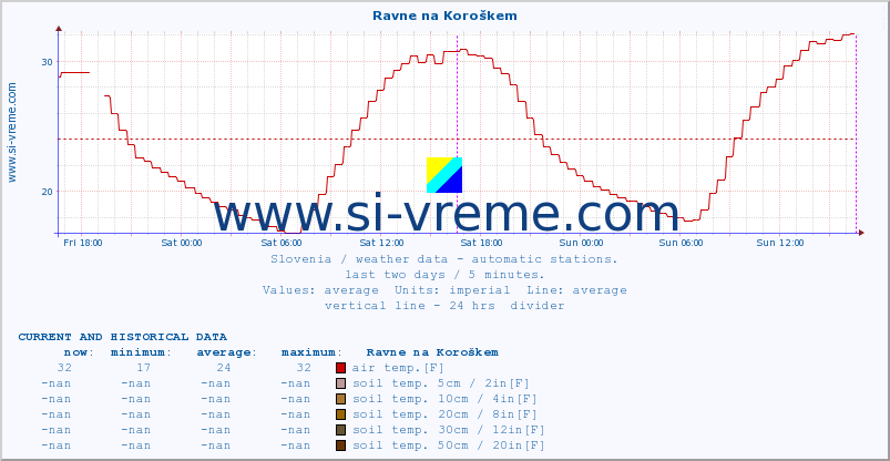  :: Ravne na Koroškem :: air temp. | humi- dity | wind dir. | wind speed | wind gusts | air pressure | precipi- tation | sun strength | soil temp. 5cm / 2in | soil temp. 10cm / 4in | soil temp. 20cm / 8in | soil temp. 30cm / 12in | soil temp. 50cm / 20in :: last two days / 5 minutes.