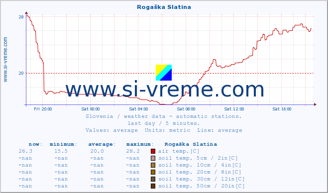  :: Rogaška Slatina :: air temp. | humi- dity | wind dir. | wind speed | wind gusts | air pressure | precipi- tation | sun strength | soil temp. 5cm / 2in | soil temp. 10cm / 4in | soil temp. 20cm / 8in | soil temp. 30cm / 12in | soil temp. 50cm / 20in :: last day / 5 minutes.