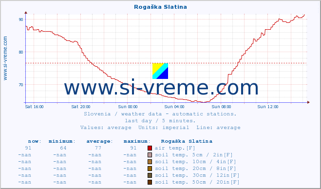  :: Rogaška Slatina :: air temp. | humi- dity | wind dir. | wind speed | wind gusts | air pressure | precipi- tation | sun strength | soil temp. 5cm / 2in | soil temp. 10cm / 4in | soil temp. 20cm / 8in | soil temp. 30cm / 12in | soil temp. 50cm / 20in :: last day / 5 minutes.