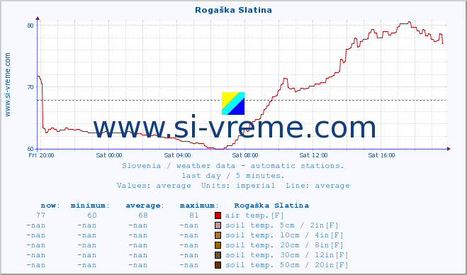  :: Rogaška Slatina :: air temp. | humi- dity | wind dir. | wind speed | wind gusts | air pressure | precipi- tation | sun strength | soil temp. 5cm / 2in | soil temp. 10cm / 4in | soil temp. 20cm / 8in | soil temp. 30cm / 12in | soil temp. 50cm / 20in :: last day / 5 minutes.