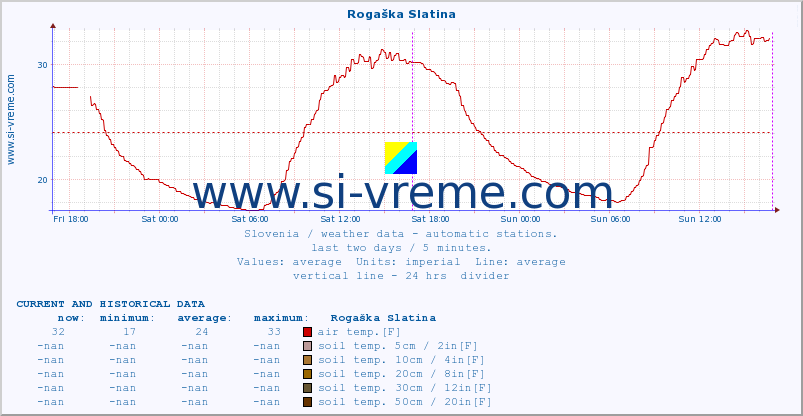  :: Rogaška Slatina :: air temp. | humi- dity | wind dir. | wind speed | wind gusts | air pressure | precipi- tation | sun strength | soil temp. 5cm / 2in | soil temp. 10cm / 4in | soil temp. 20cm / 8in | soil temp. 30cm / 12in | soil temp. 50cm / 20in :: last two days / 5 minutes.