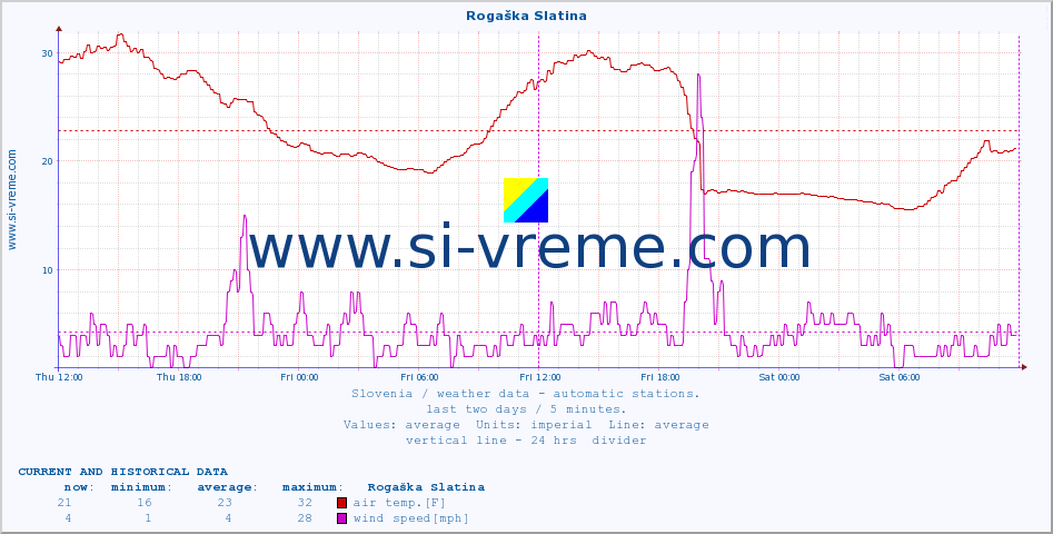  :: Rogaška Slatina :: air temp. | humi- dity | wind dir. | wind speed | wind gusts | air pressure | precipi- tation | sun strength | soil temp. 5cm / 2in | soil temp. 10cm / 4in | soil temp. 20cm / 8in | soil temp. 30cm / 12in | soil temp. 50cm / 20in :: last two days / 5 minutes.