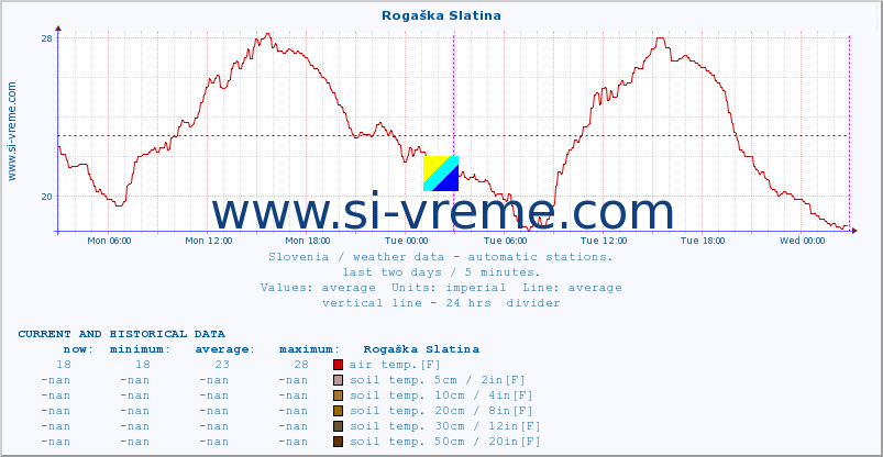  :: Rogaška Slatina :: air temp. | humi- dity | wind dir. | wind speed | wind gusts | air pressure | precipi- tation | sun strength | soil temp. 5cm / 2in | soil temp. 10cm / 4in | soil temp. 20cm / 8in | soil temp. 30cm / 12in | soil temp. 50cm / 20in :: last two days / 5 minutes.