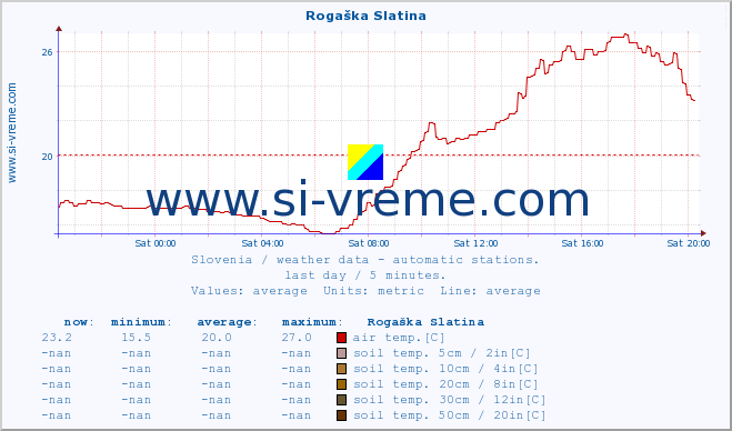  :: Rogaška Slatina :: air temp. | humi- dity | wind dir. | wind speed | wind gusts | air pressure | precipi- tation | sun strength | soil temp. 5cm / 2in | soil temp. 10cm / 4in | soil temp. 20cm / 8in | soil temp. 30cm / 12in | soil temp. 50cm / 20in :: last day / 5 minutes.