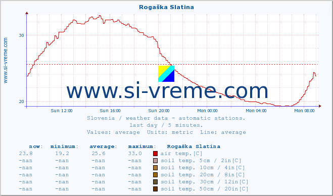  :: Rogaška Slatina :: air temp. | humi- dity | wind dir. | wind speed | wind gusts | air pressure | precipi- tation | sun strength | soil temp. 5cm / 2in | soil temp. 10cm / 4in | soil temp. 20cm / 8in | soil temp. 30cm / 12in | soil temp. 50cm / 20in :: last day / 5 minutes.