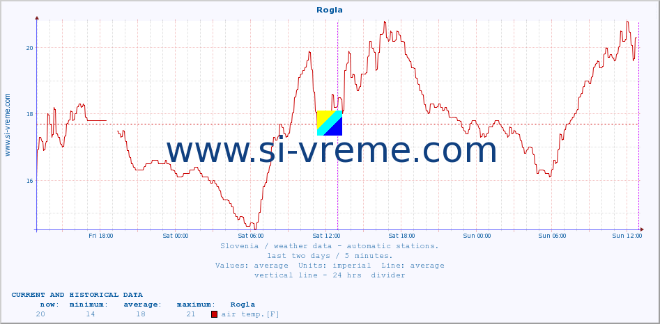  :: Rogla :: air temp. | humi- dity | wind dir. | wind speed | wind gusts | air pressure | precipi- tation | sun strength | soil temp. 5cm / 2in | soil temp. 10cm / 4in | soil temp. 20cm / 8in | soil temp. 30cm / 12in | soil temp. 50cm / 20in :: last two days / 5 minutes.